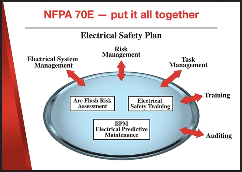 Fig 2: The electrical safety plan can become your guide to the successful implementation of an NFPA 70E program